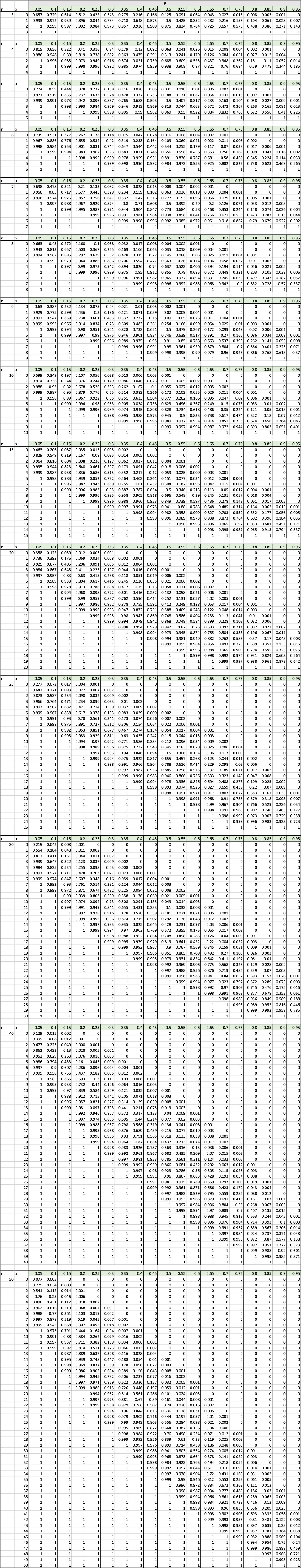 Binomial distribution table Binomial distribution table