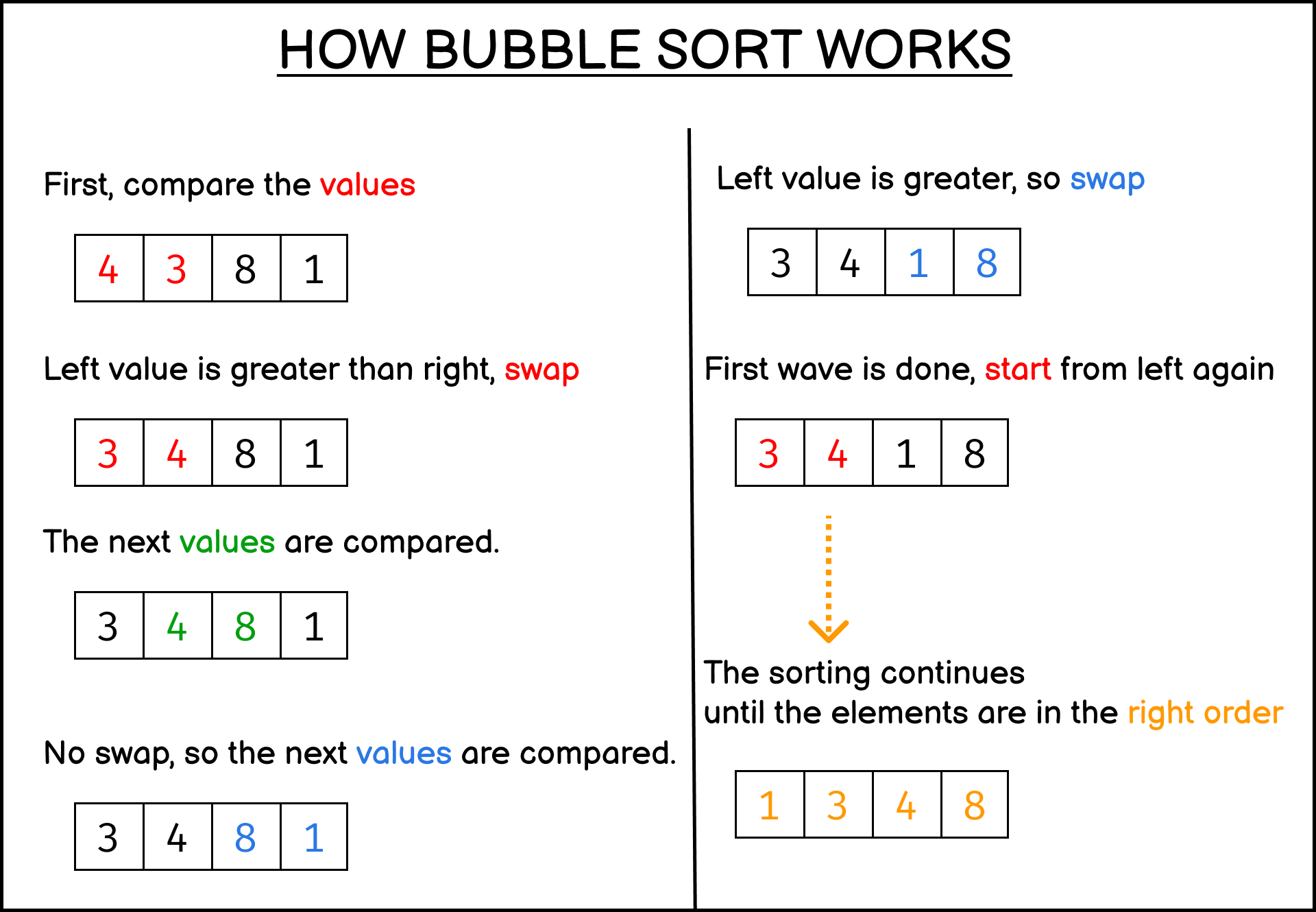 Bubble Sort processing Bubble Sort processing