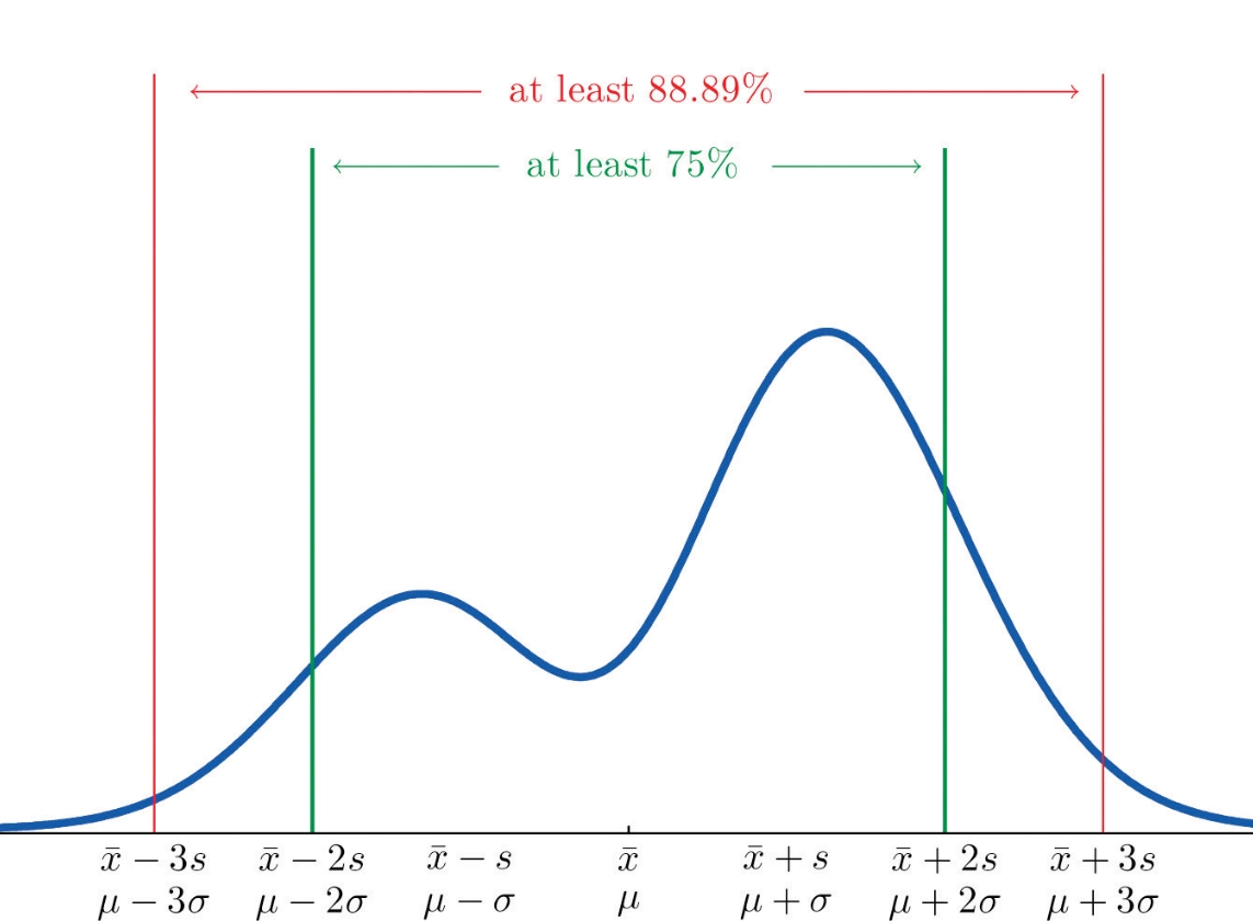 Chebyshev's Theorem plot Chebyshev's Theorem plot