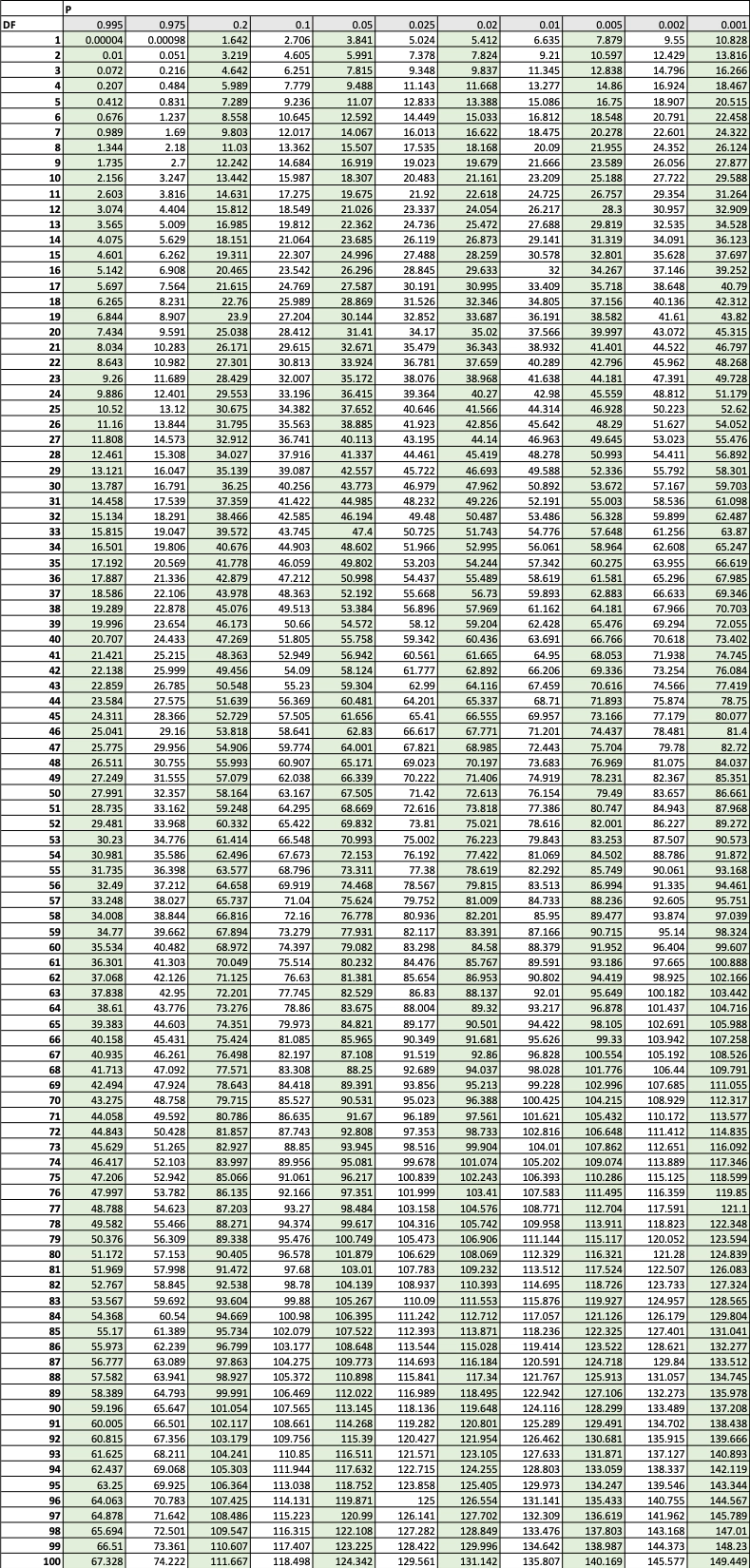 Chi-square distribution table Chi-square distribution table