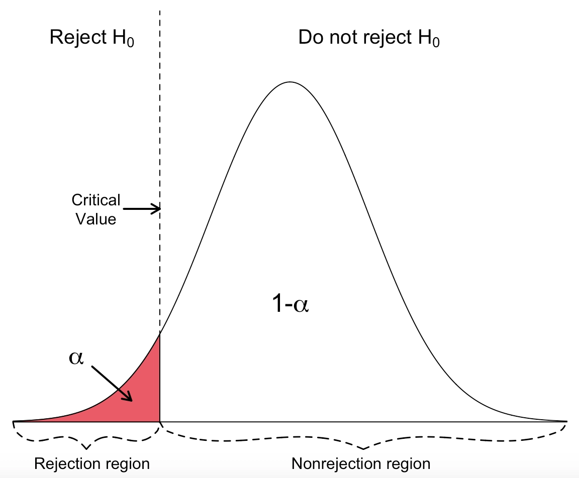 Critival regions in left-tailed test Critival regions in left-tailed test