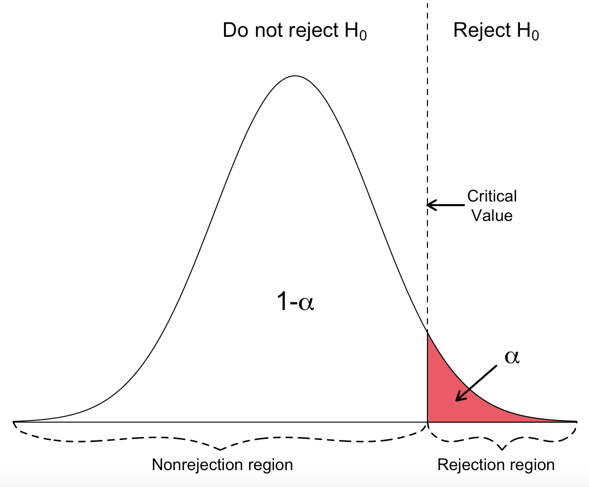 Critival regions in right-tailed test Critival regions in right-tailed test