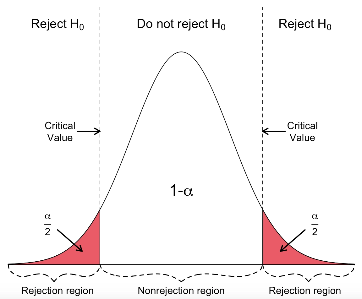 Critival regions in two-sided test Critival regions in two-sided test