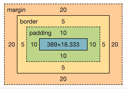CSS margin vs padding box model CSS margin vs padding box model