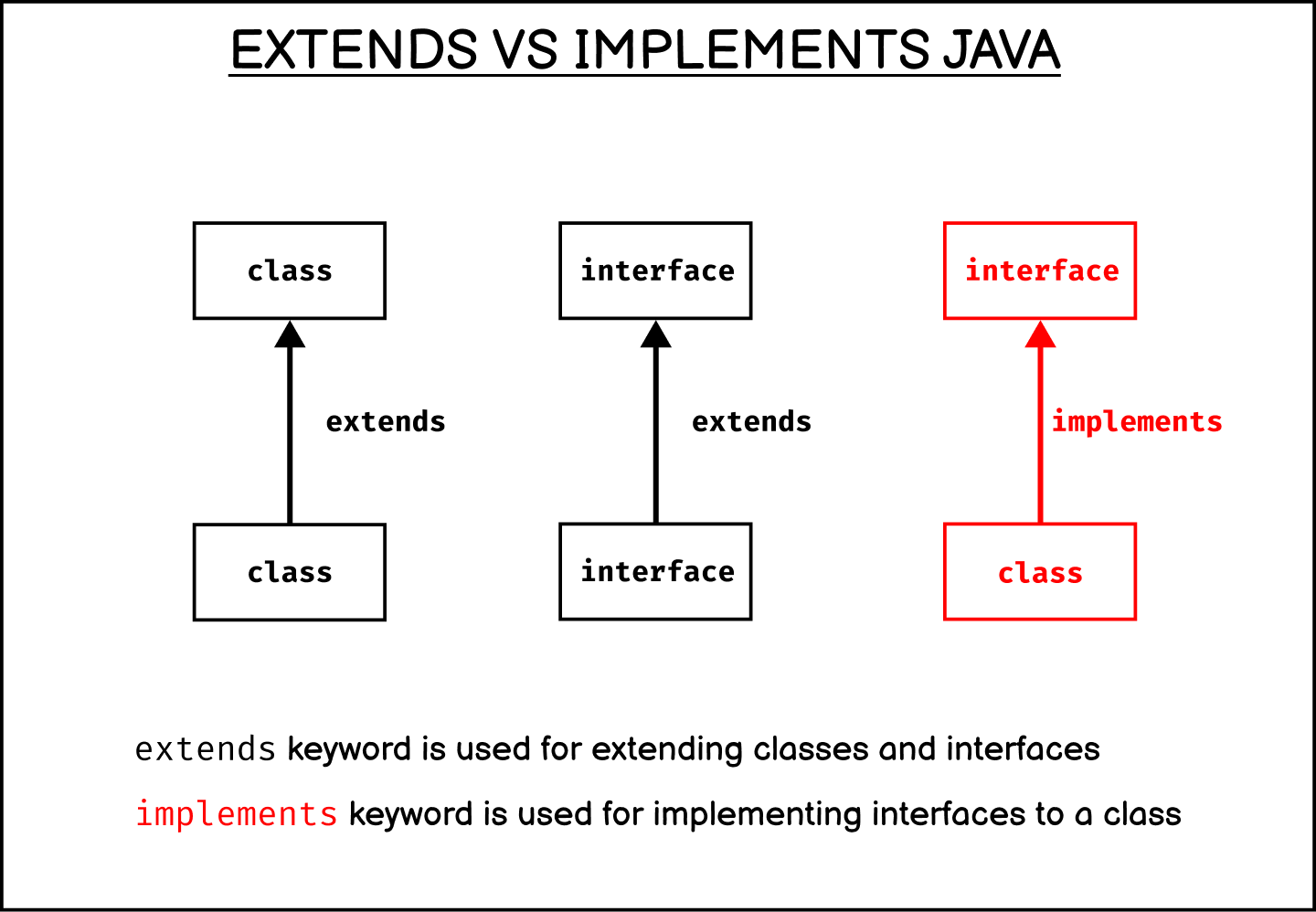 Java extends vs implements Java extends vs implements