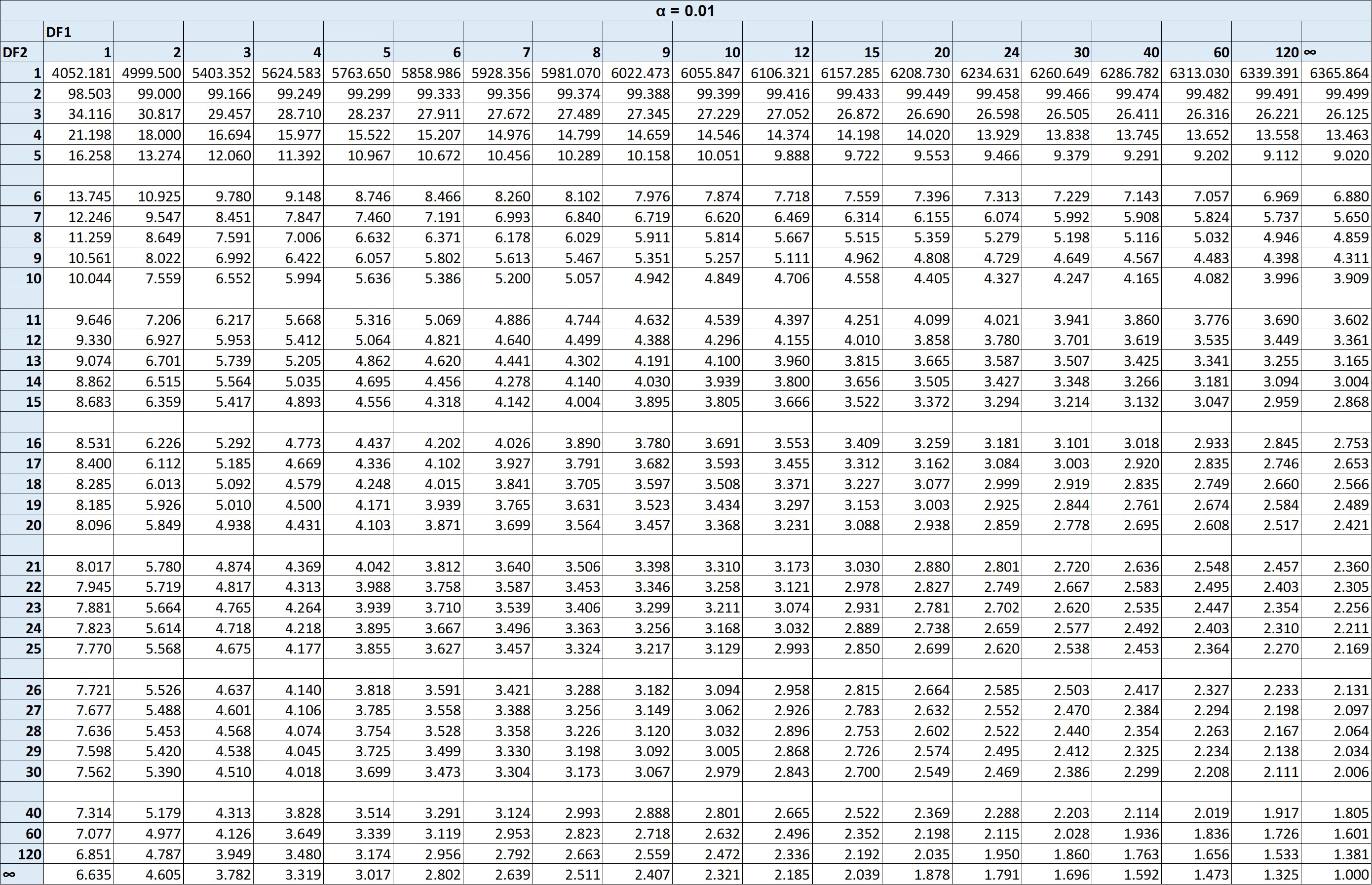 F Table alpha 0.01 F Table alpha 0.01