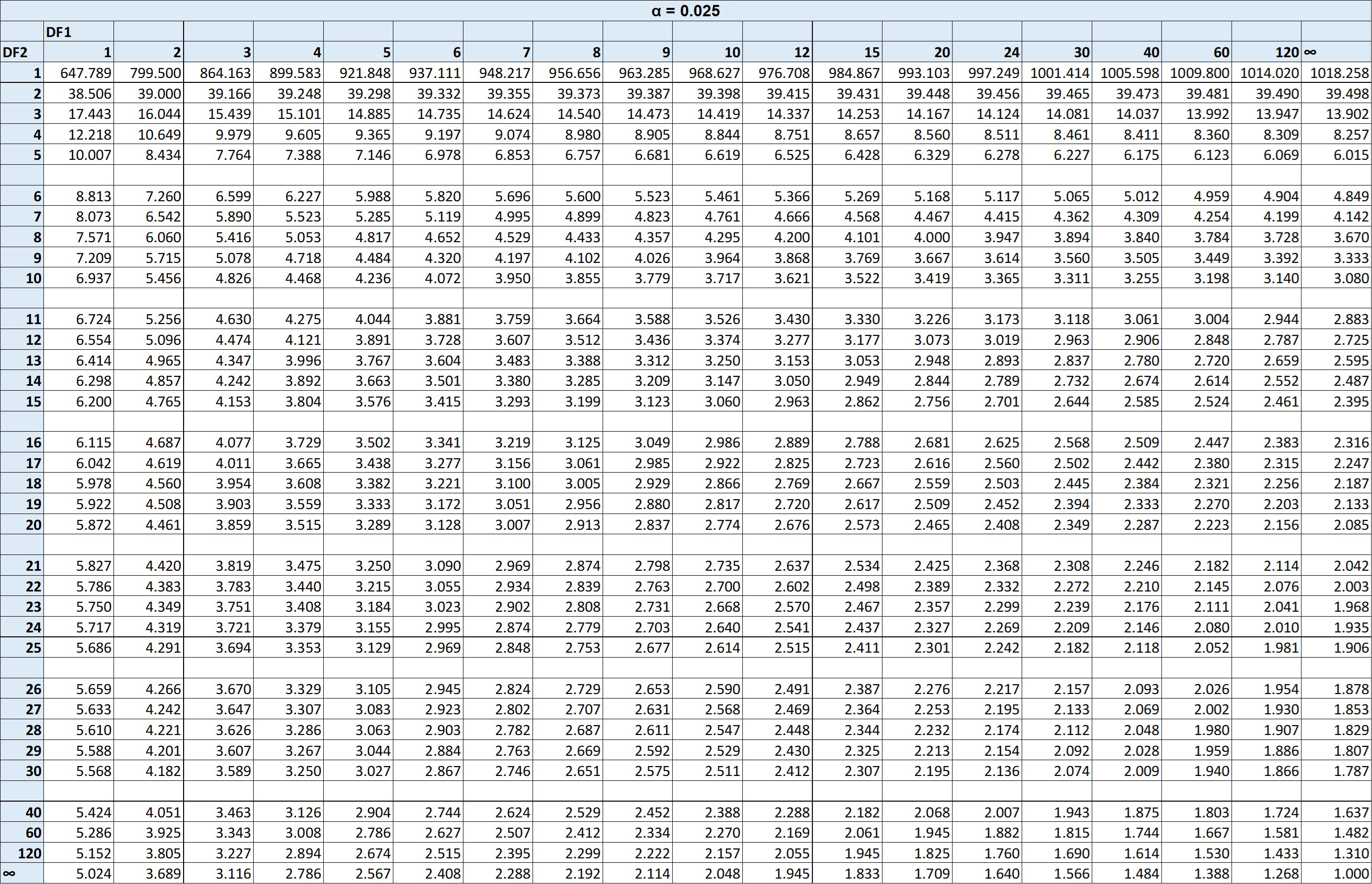 F Table alpha 0.025 F Table alpha 0.025