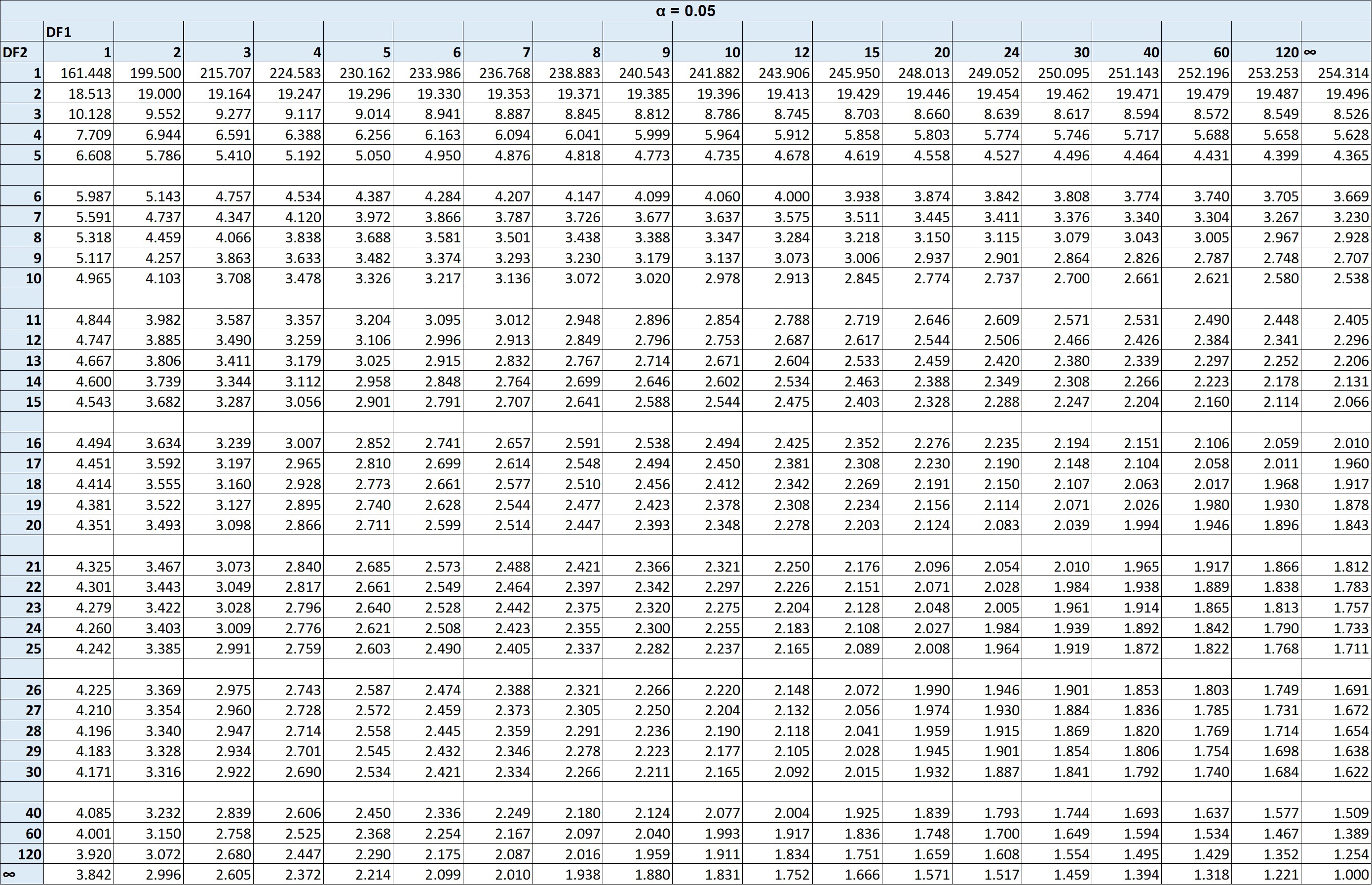 F Table alpha 0.05 F Table alpha 0.05