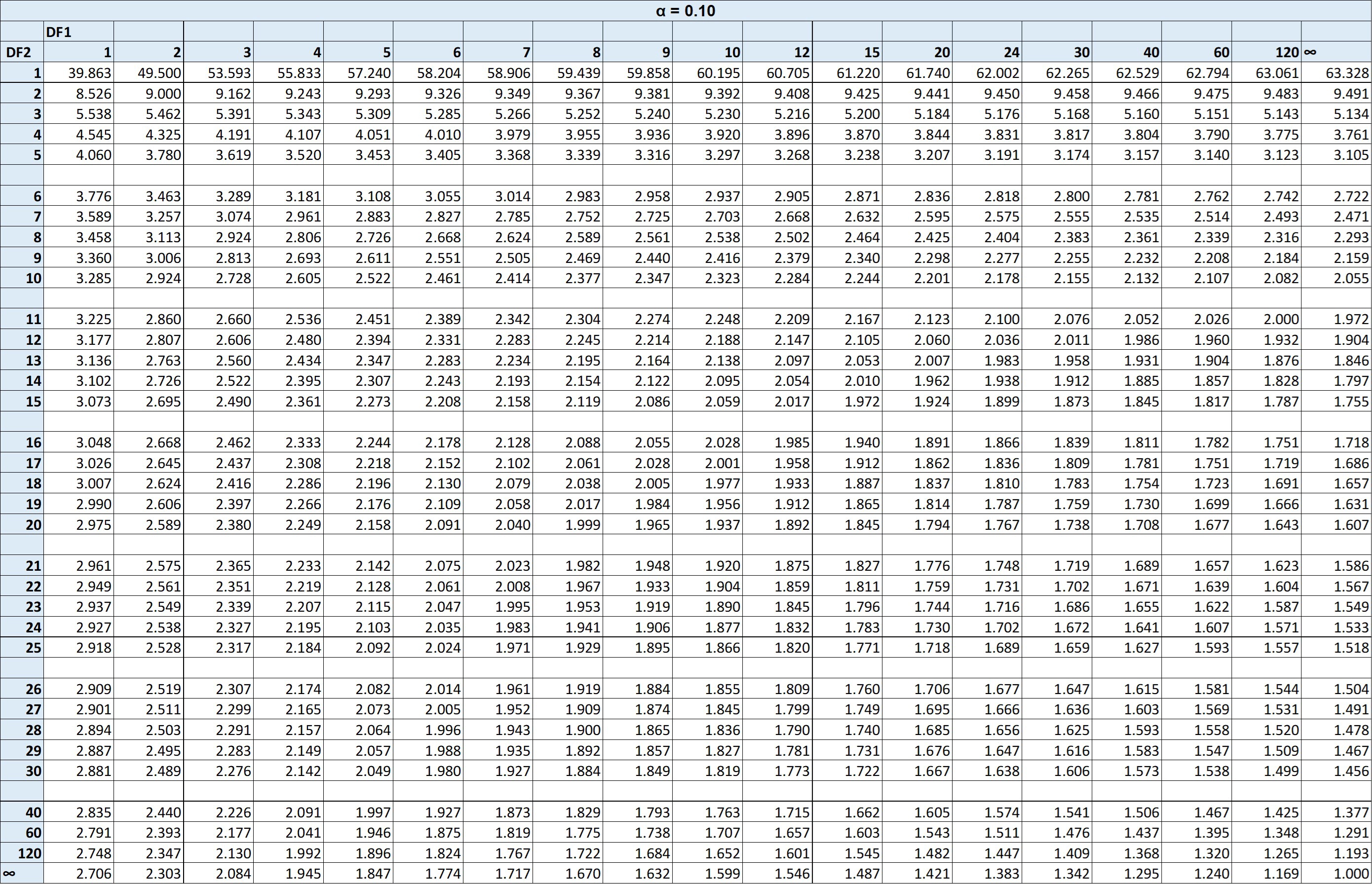 F Table alpha 0.10 F Table alpha 0.10