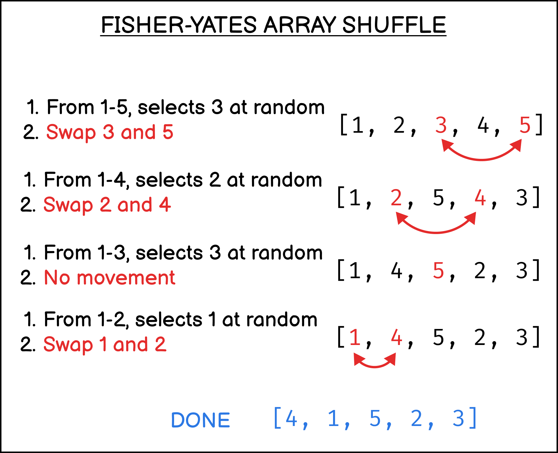 How Fisher-Yates shuffle algorithm works How Fisher-Yates shuffle algorithm works