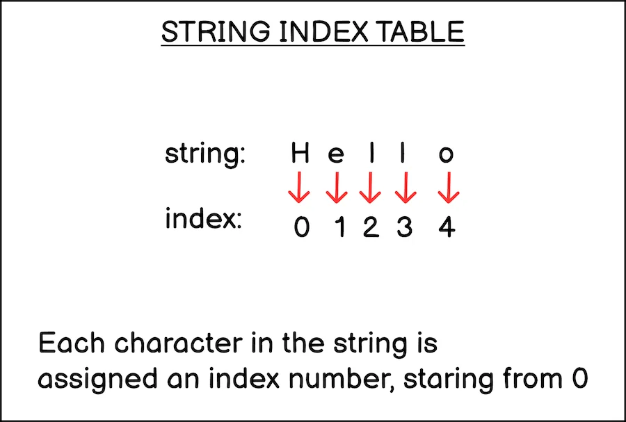 string index table string index table
