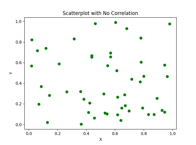 Scatterplot with no correlation Scatterplot with no correlation