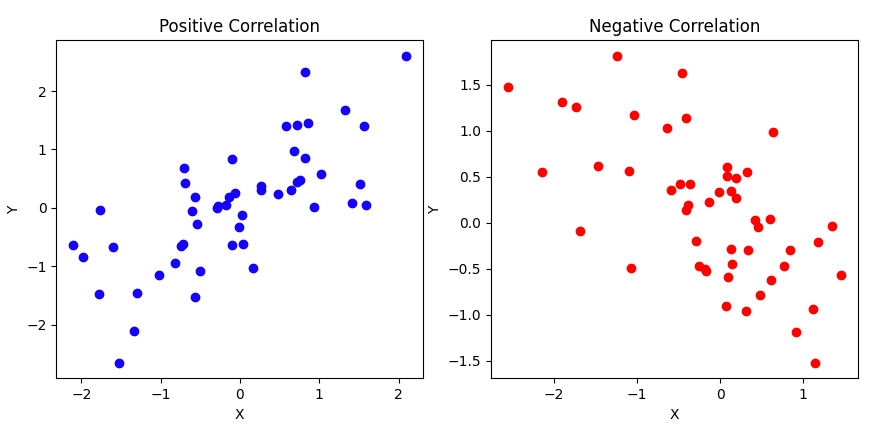 Scatterplot normal correlation Scatterplot normal correlation