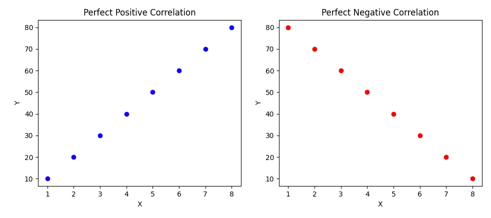 Scatterplot perfect positive and perfect negative correlation Scatterplot perfect positive and perfect negative correlation