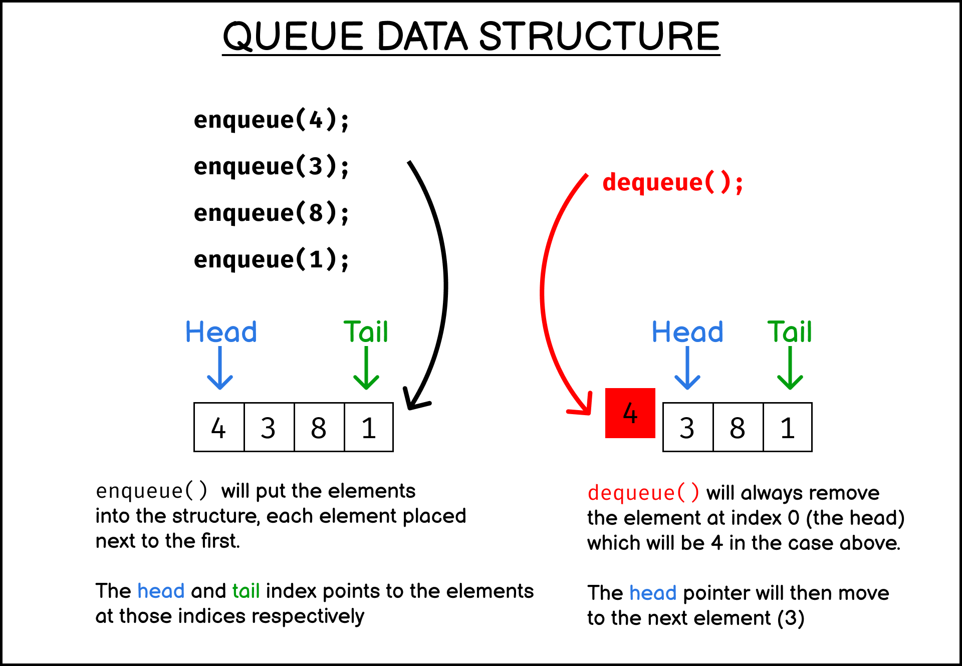 How Queue data structure works How Queue data structure works