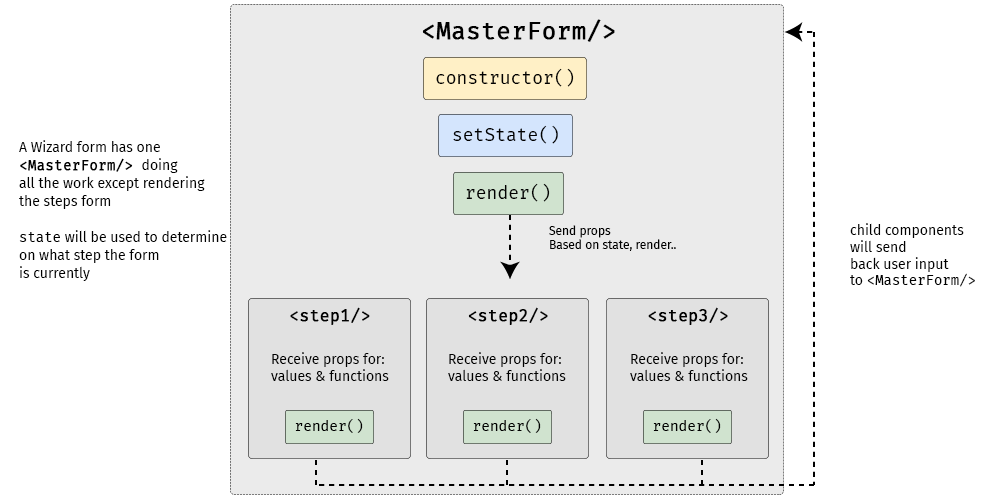 React wizard diagram React wizard diagram