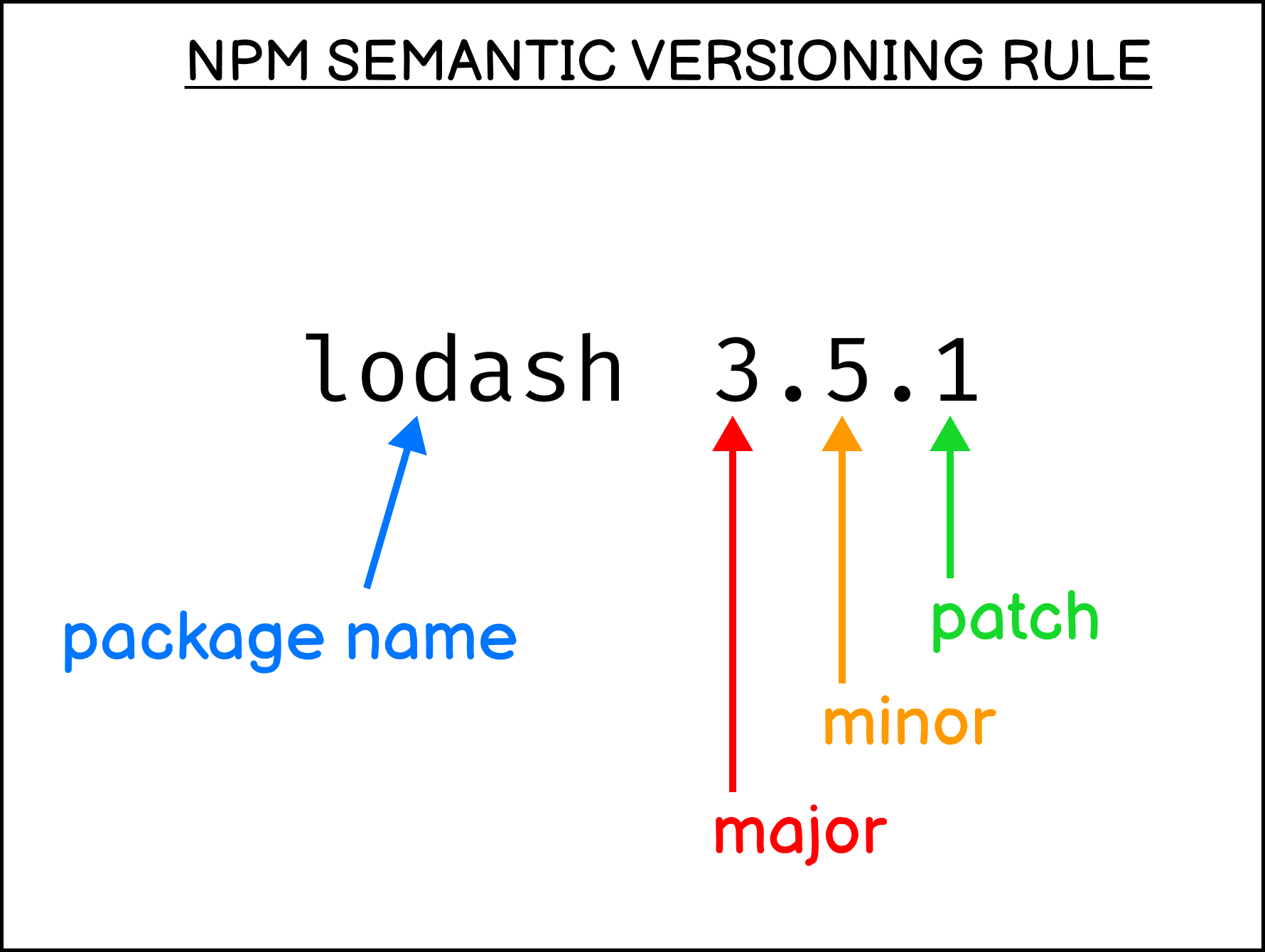 npm semantic versioning example npm semantic versioning example