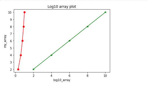 Numpy log10 array graph Numpy log10 array graph