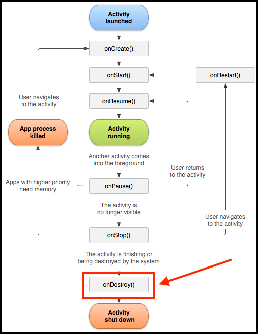 onDestroy() call highlighted onDestroy() call highlighted