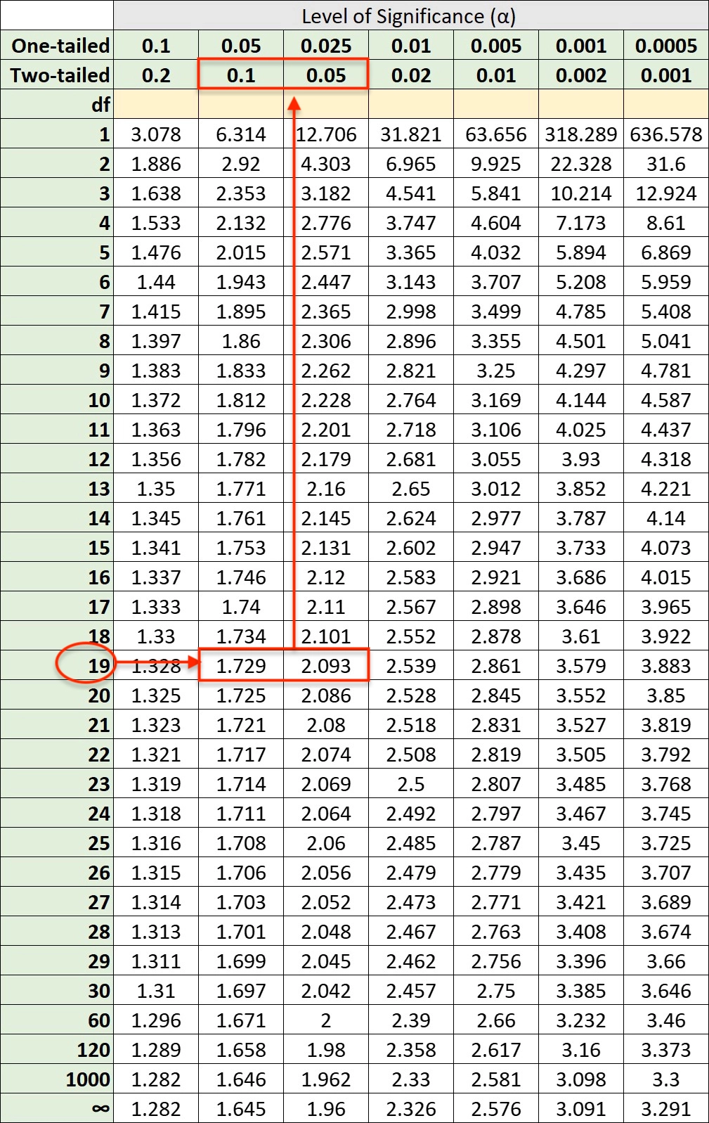 T value of 1.82 and DF 19 alpha level T value of 1.82 and DF 19 alpha level