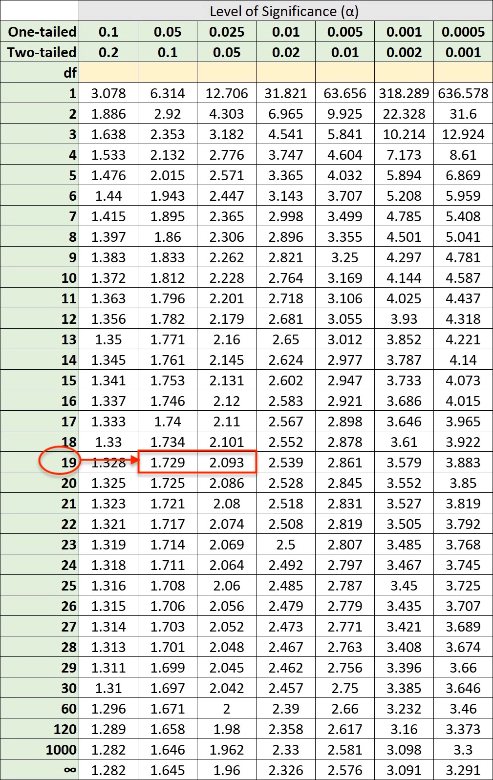 T value of 1.82 and DF 19 T value of 1.82 and DF 19