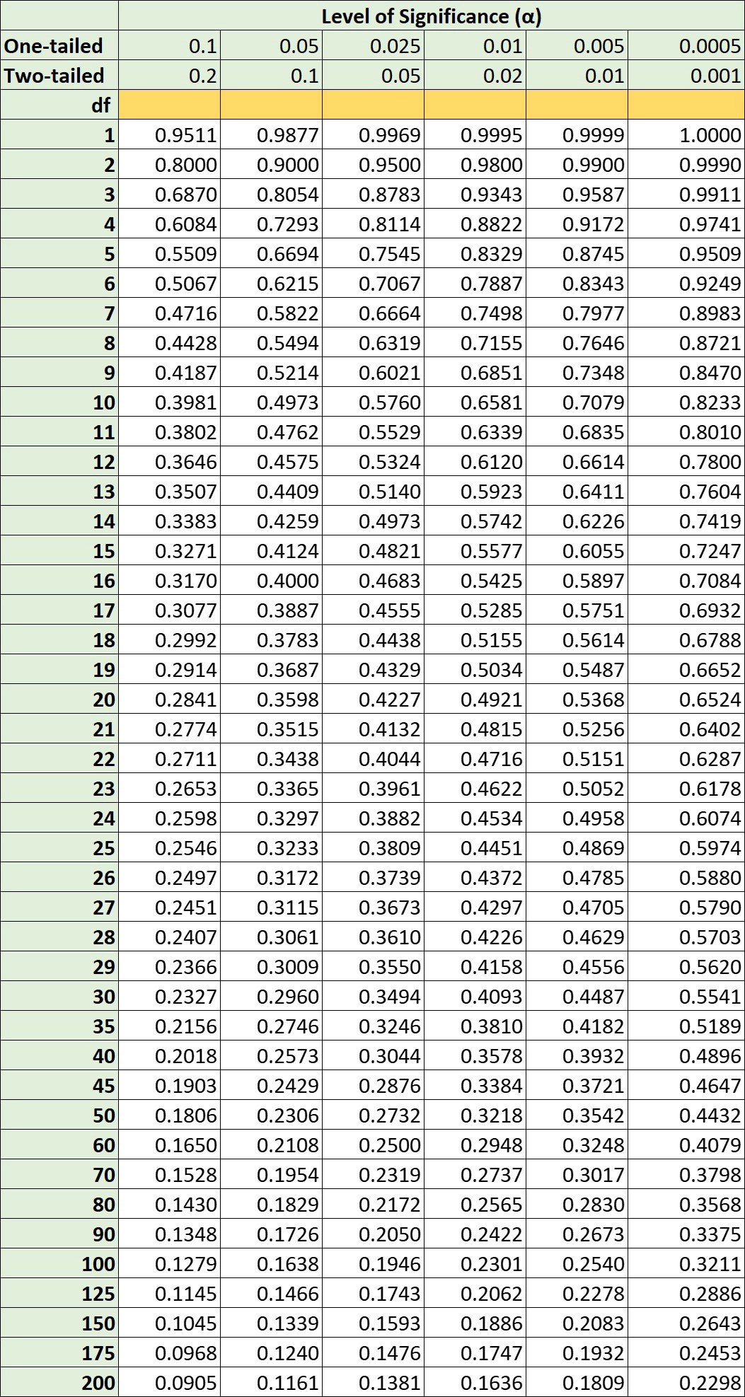 Pearson Correlation Critical Values Table Pearson Correlation Critical Values Table