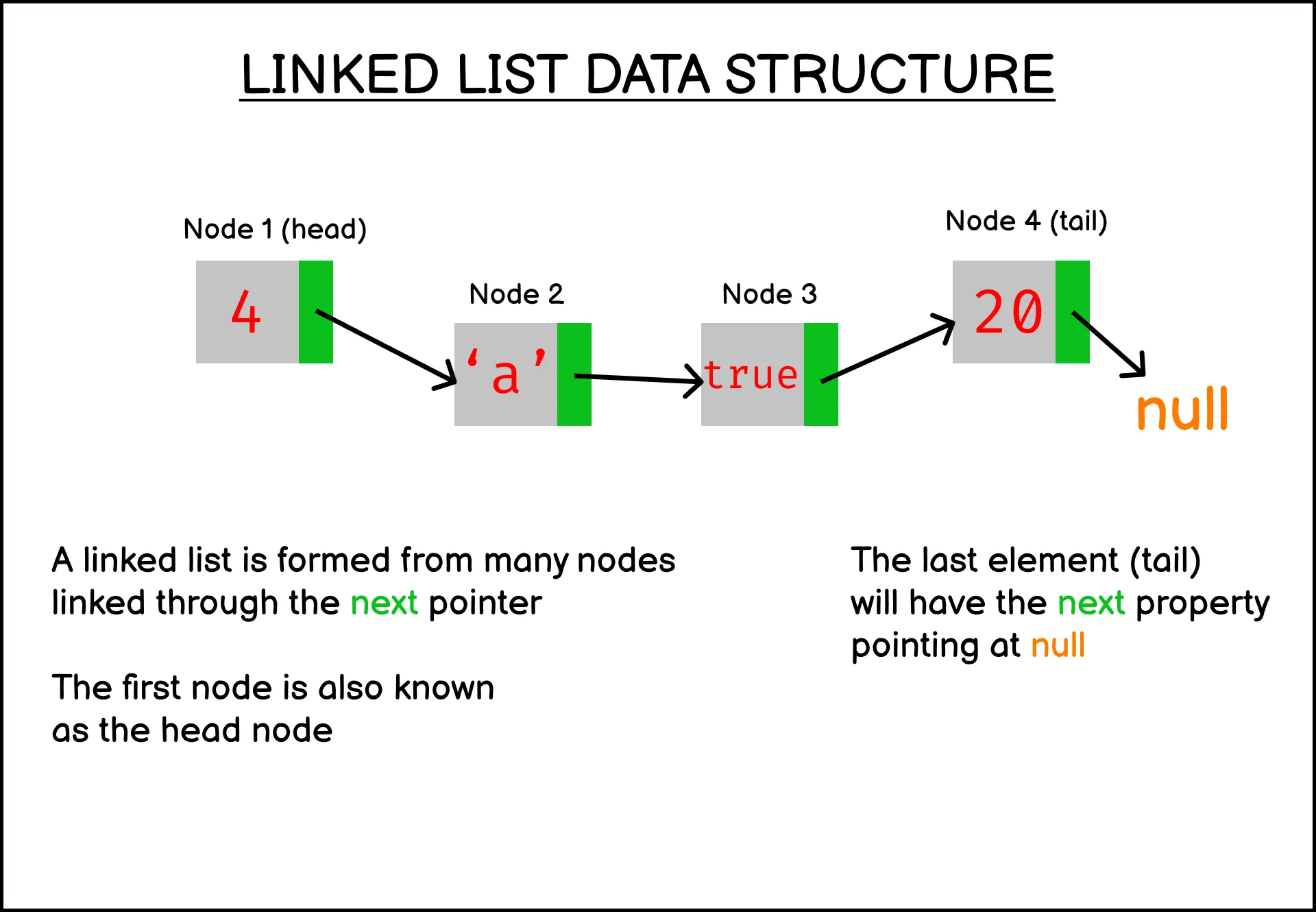 A simple linked list example A simple linked list example