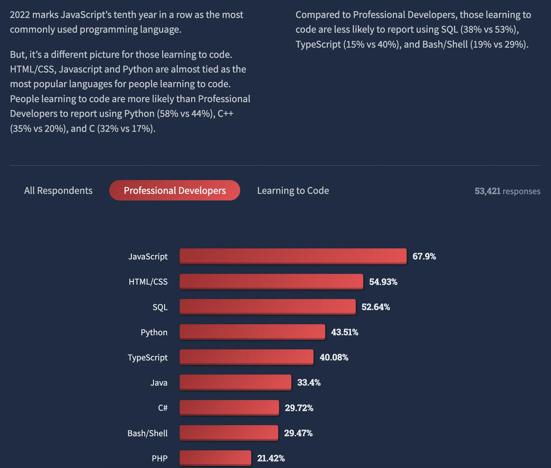 SO developer survey 2022 result SO developer survey 2022 result