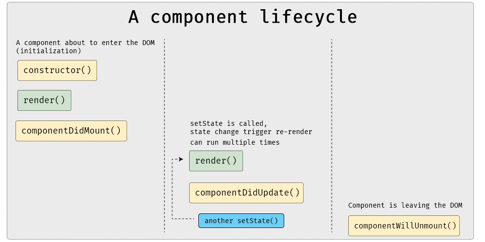React component's lifecycle graph React component's lifecycle graph