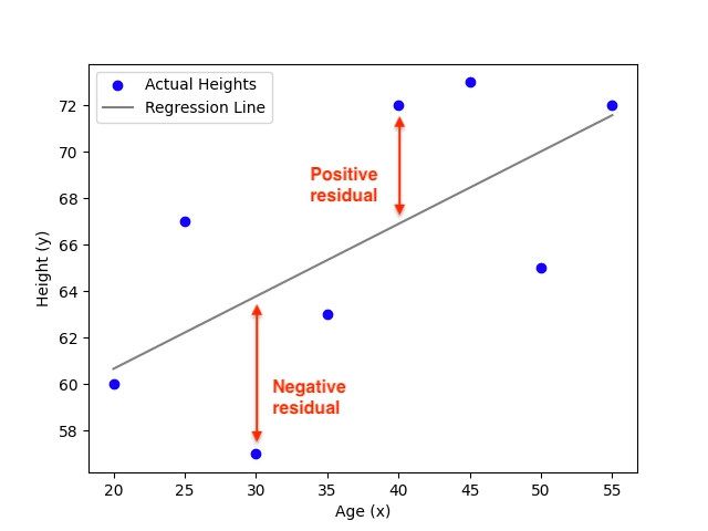 Residuals example Residuals example