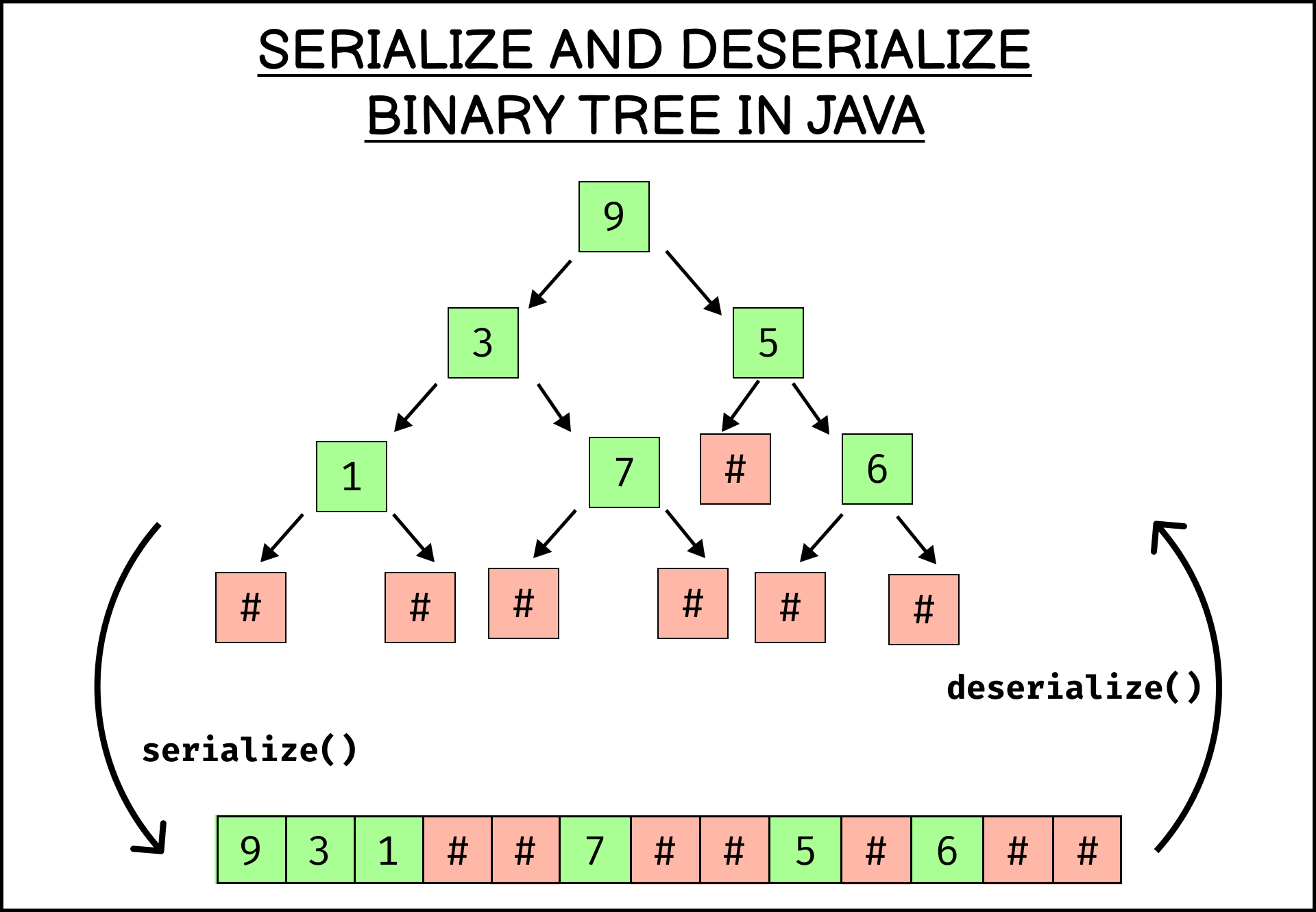 Serialize and Deserialize graph in Java Serialize and Deserialize graph in Java