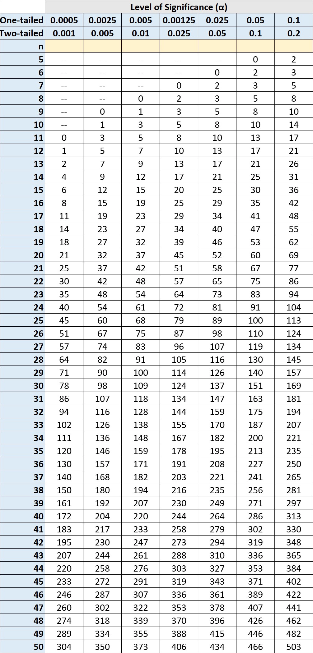 Wilcoxon Signed-Ranks Critical Values Table Wilcoxon Signed-Ranks Critical Values Table