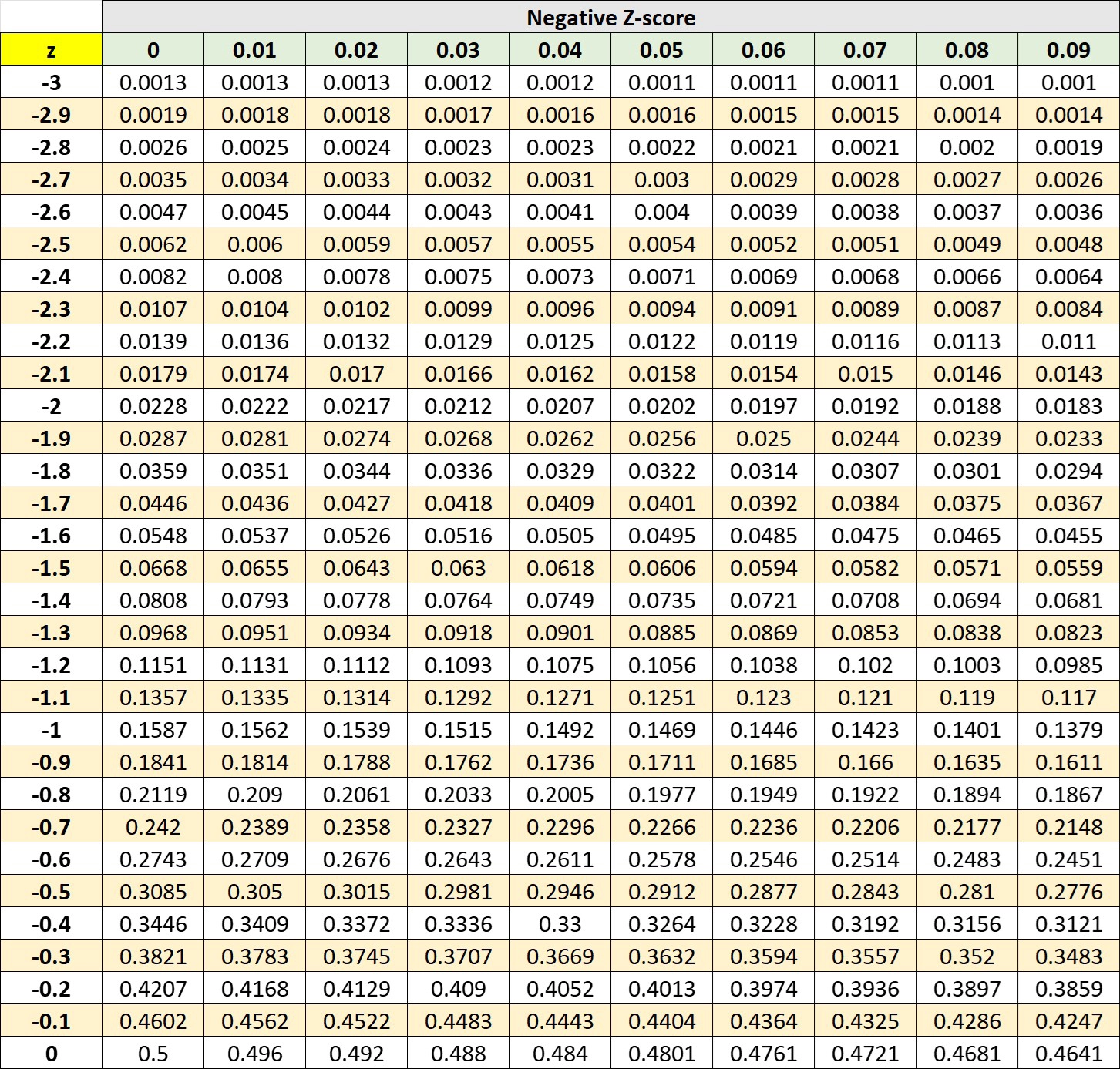 Negative Z-score Distribution Table Negative Z-score Distribution Table