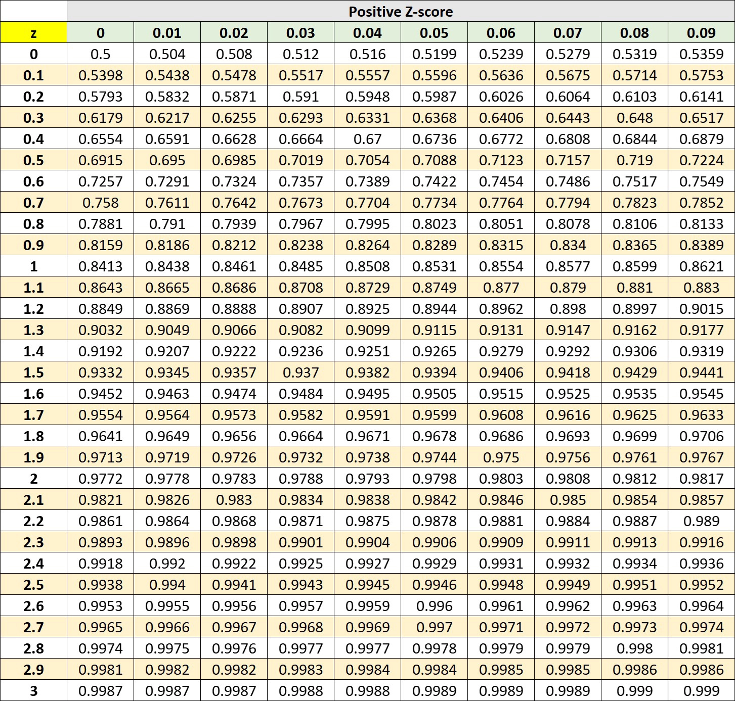 Positive Z-score Distribution Table Positive Z-score Distribution Table